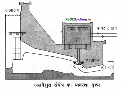 RBSE Class 10 Science Important Questions Chapter 14 उर्जा के स्रोत 3