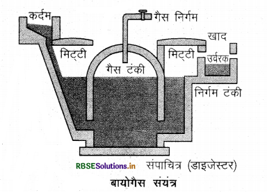 RBSE Class 10 Science Important Questions Chapter 14 उर्जा के स्रोत 4