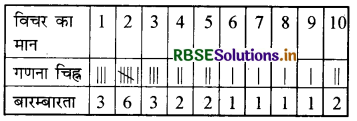 RBSE Class 9 Maths Important Questions Chapter 14 सांख्यिकी 10