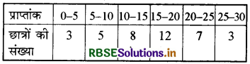 RBSE Class 9 Maths Important Questions Chapter 14 सांख्यिकी 11