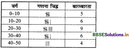 RBSE Class 9 Maths Important Questions Chapter 14 सांख्यिकी 13