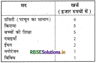 RBSE Class 9 Maths Important Questions Chapter 14 सांख्यिकी 16