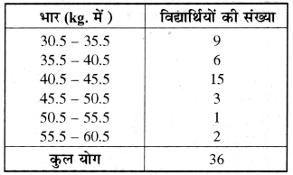 RBSE Class 9 Maths Important Questions Chapter 14 सांख्यिकी 18