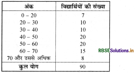 RBSE Class 9 Maths Important Questions Chapter 14 सांख्यिकी 21