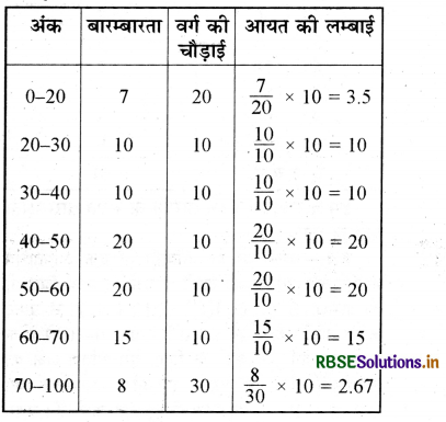 RBSE Class 9 Maths Important Questions Chapter 14 सांख्यिकी 22