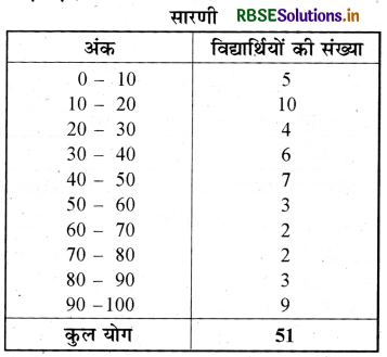 RBSE Class 9 Maths Important Questions Chapter 14 सांख्यिकी 24