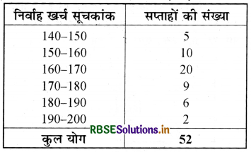 RBSE Class 9 Maths Important Questions Chapter 14 सांख्यिकी 26