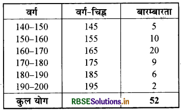 RBSE Class 9 Maths Important Questions Chapter 14 सांख्यिकी 27