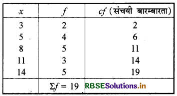 RBSE Class 9 Maths Important Questions Chapter 14 सांख्यिकी 5