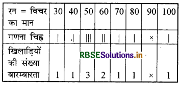 RBSE Class 9 Maths Important Questions Chapter 14 सांख्यिकी 9