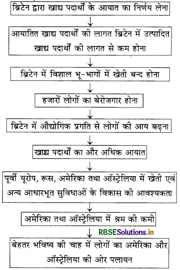 RBSE Solutions for Class 10 Social Science History Chapter 3 भूमंडलीकृत विश्व का बनना 1