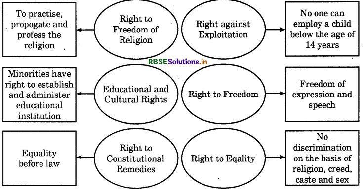 RBSE Solutions for Class 9 Social Science Civics Chapter 5 Democratic Rights 1