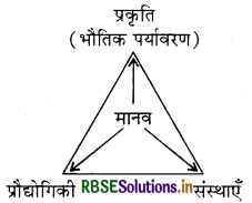 RBSE Class 10 Social Science Important Questions Geography Chapter 1 संसाधन एवं विकास 1