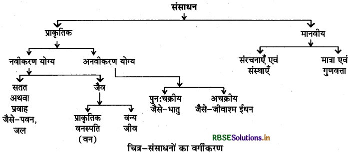 RBSE Class 10 Social Science Important Questions Geography Chapter 1 संसाधन एवं विकास 2