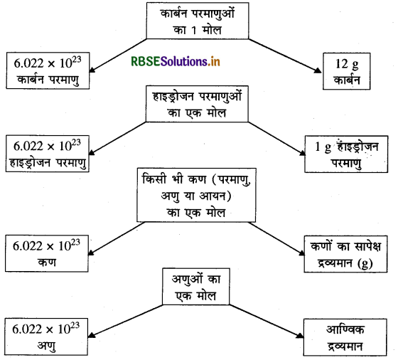 RBSE Class 9 Science Important Questions Chapter 3 परमाणु एवं अणु 11