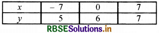 RBSE Solutions for Class 10 Maths Chapter 3 दो चरों वाले रैखिक समीकरण युग्म Ex 3.1 Q1
