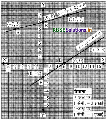 RBSE Solutions for Class 10 Maths Chapter 3 दो चरों वाले रैखिक समीकरण युग्म Ex 3.1 Q1.1