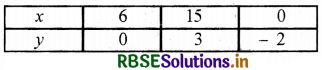 RBSE Solutions for Class 10 Maths Chapter 3 दो चरों वाले रैखिक समीकरण युग्म Ex 3.1 Q1.2