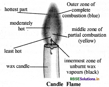 RBSE Solutions for Class 8 Science Chapter 6 Combustion and Flame 1