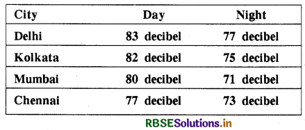 RBSE Class 10 English Short Writing Task 29