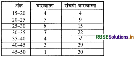 RBSE Class 10 Maths Important Questions Chapter 14 सांख्यिकी 10