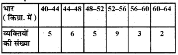 RBSE Class 10 Maths Important Questions Chapter 14 सांख्यिकी 13