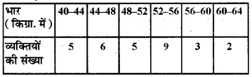 RBSE Class 10 Maths Important Questions Chapter 14 सांख्यिकी 14