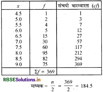 RBSE Class 10 Maths Important Questions Chapter 14 सांख्यिकी 17