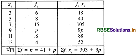 RBSE Class 10 Maths Important Questions Chapter 14 सांख्यिकी 19