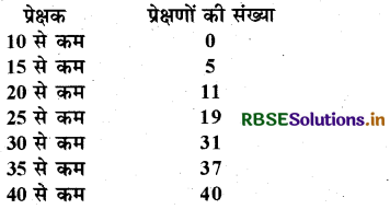 RBSE Class 10 Maths Important Questions Chapter 14 सांख्यिकी 21