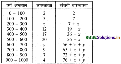 RBSE Class 10 Maths Important Questions Chapter 14 सांख्यिकी 30