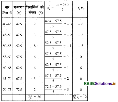 RBSE Class 10 Maths Important Questions Chapter 14 सांख्यिकी 32