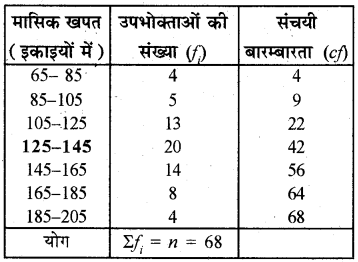 RBSE Class 10 Maths Important Questions Chapter 14 सांख्यिकी 34
