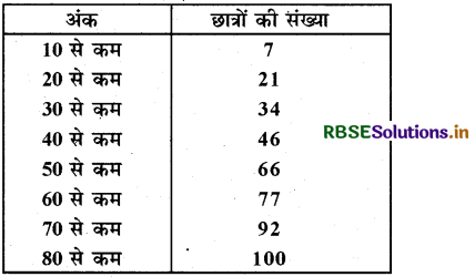 RBSE Class 10 Maths Important Questions Chapter 14 सांख्यिकी 36