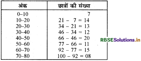 RBSE Class 10 Maths Important Questions Chapter 14 सांख्यिकी 37