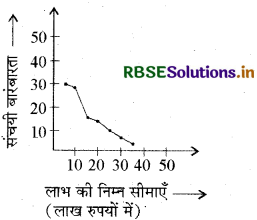 RBSE Class 10 Maths Important Questions Chapter 14 सांख्यिकी 39