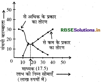 RBSE Class 10 Maths Important Questions Chapter 14 सांख्यिकी 41