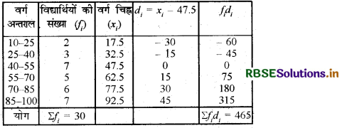 RBSE Class 10 Maths Important Questions Chapter 14 सांख्यिकी 50