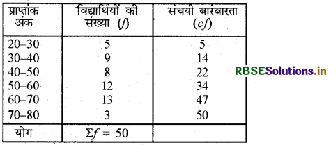 RBSE Class 10 Maths Important Questions Chapter 14 सांख्यिकी 53
