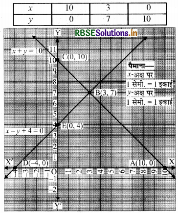 RBSE Solutions for Class 10 Maths Chapter 3 दो चरों वाले रैखिक समीकरण युग्म Ex 3.2 Q1(i)