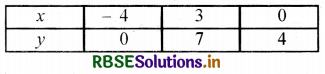 RBSE Solutions for Class 10 Maths Chapter 3 दो चरों वाले रैखिक समीकरण युग्म Ex 3.2 Q1(i).1