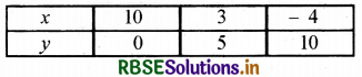 RBSE Solutions for Class 10 Maths Chapter 3 दो चरों वाले रैखिक समीकरण युग्म Ex 3.2 Q1(ii)