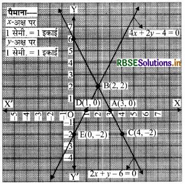 RBSE Solutions for Class 10 Maths Chapter 3 दो चरों वाले रैखिक समीकरण युग्म Ex 3.2 Q4(iii).3
