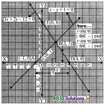 RBSE Solutions for Class 10 Maths Chapter 3 दो चरों वाले रैखिक समीकरण युग्म Ex 3.2 Q7.1