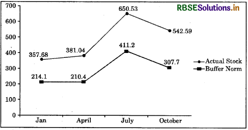 RBSE Solutions for Class 9 Social Science Economics Chapter 4 Food Security in India 2