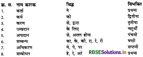 RBSE Class 10 Sanskrit रचनात्मक कार्यम् अनुवाद-कार्यम् (हिन्दी वाक्यों का संस्कृत में अनुवाद) 1