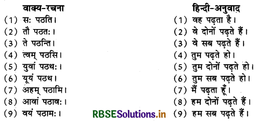 RBSE Class 10 Sanskrit रचनात्मक कार्यम् अनुवाद-कार्यम् (हिन्दी वाक्यों का संस्कृत में अनुवाद) 3