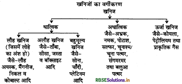 RBSE Class 10 Social Science Important Questions Geography Chapter 5 खनिज और ऊर्जा संसाधन 1