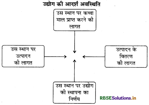 RBSE Class 10 Social Science Important Questions Geography Chapter 6 विनिर्माण उद्योग 1