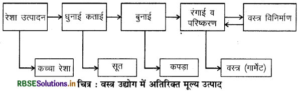 RBSE Class 10 Social Science Important Questions Geography Chapter 6 विनिर्माण उद्योग 2